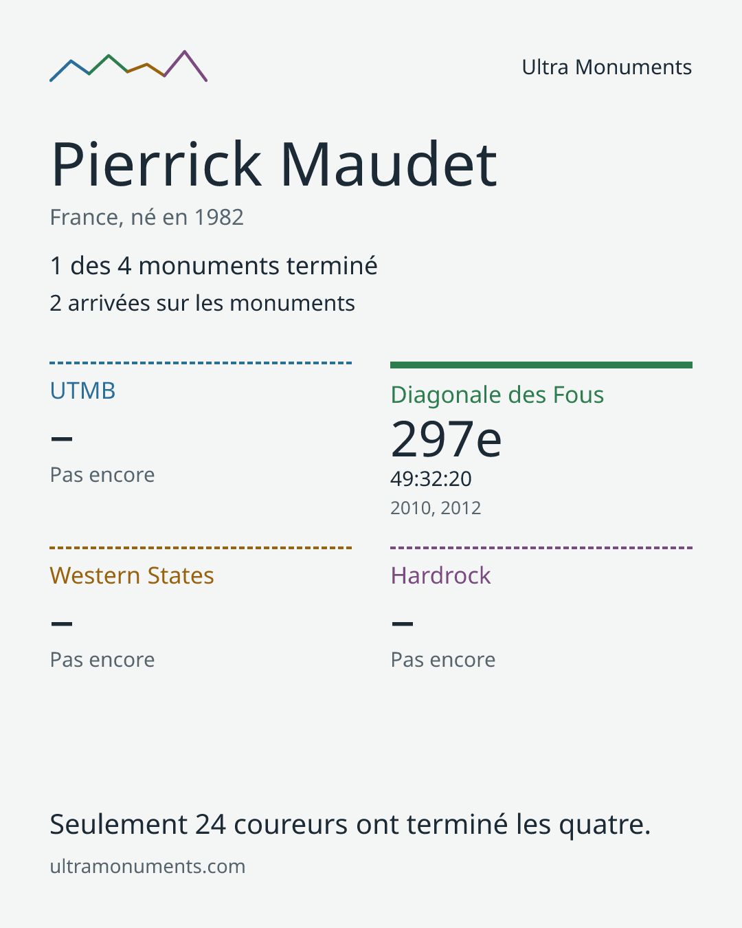 Carte des résultats de Pierrick Maudet