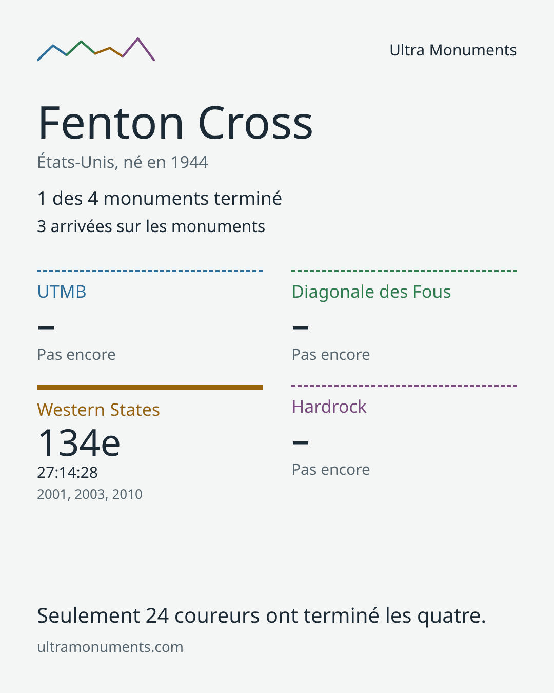 Carte des résultats de Fenton Cross