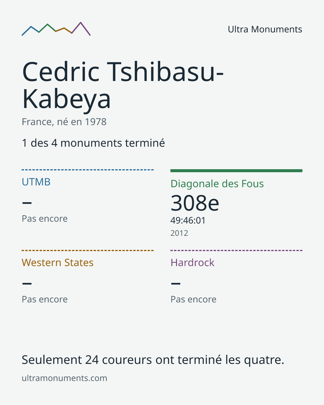 Carte des résultats de Cedric Tshibasu-Kabeya