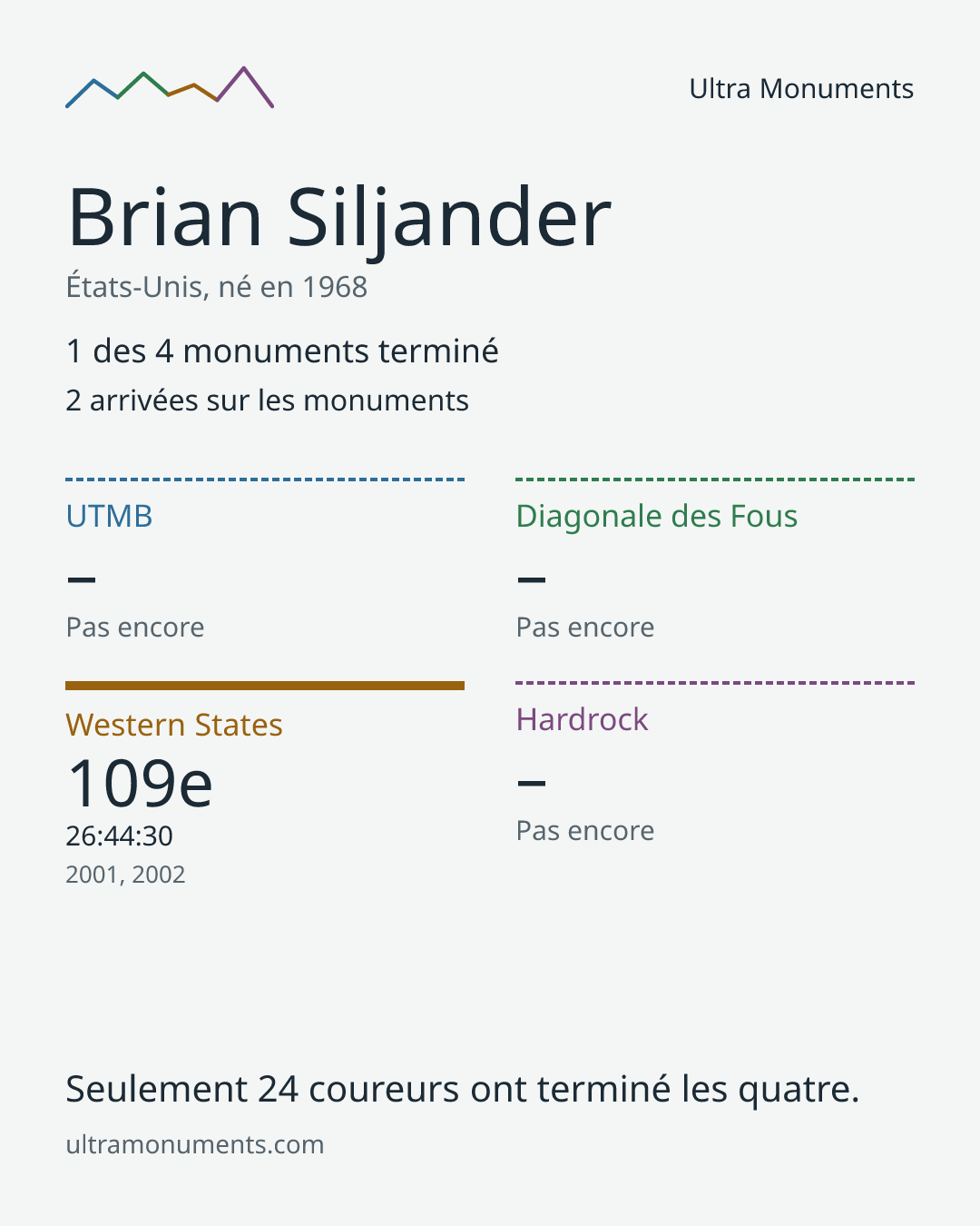 Carte des résultats de Brian Siljander