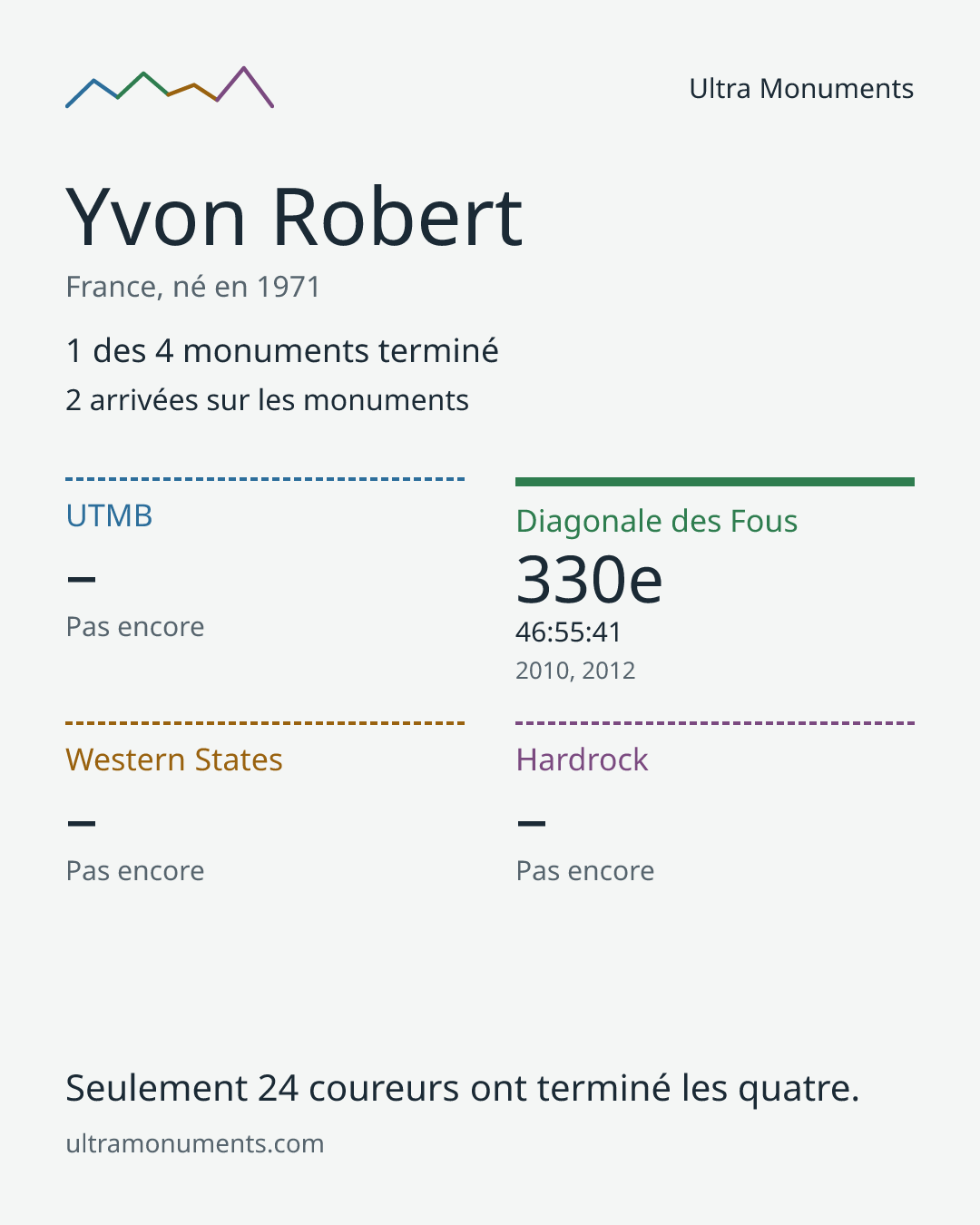 Carte des résultats de Yvon Robert