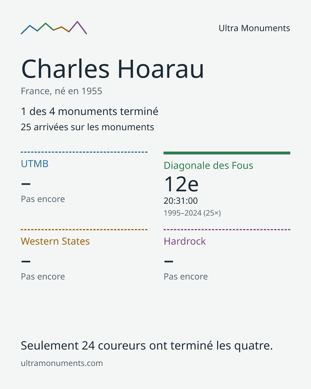 Carte des résultats de Charles Hoarau