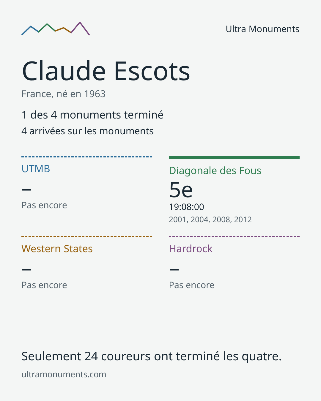 Carte des résultats de Claude Escots
