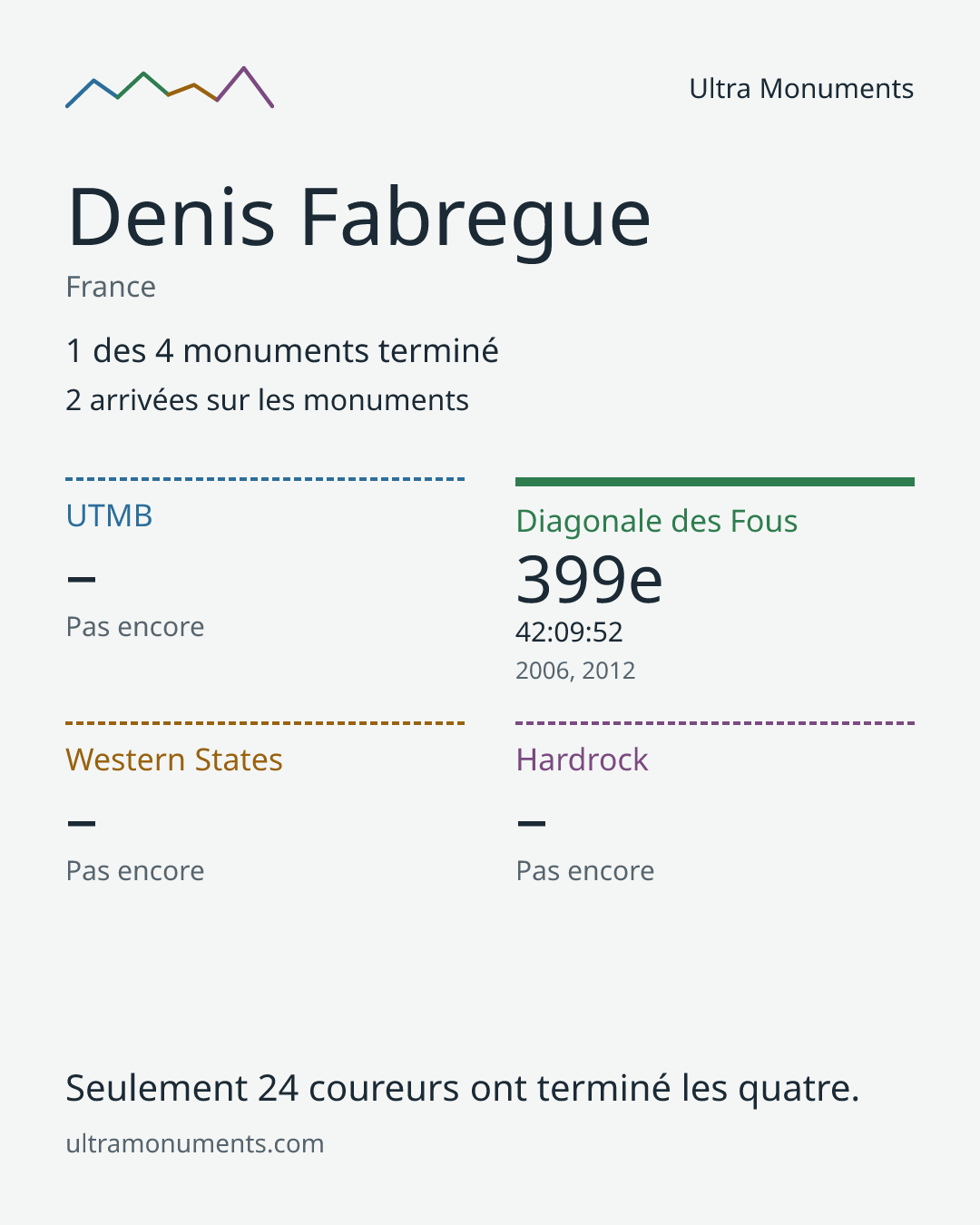 Carte des résultats de Denis Fabregue