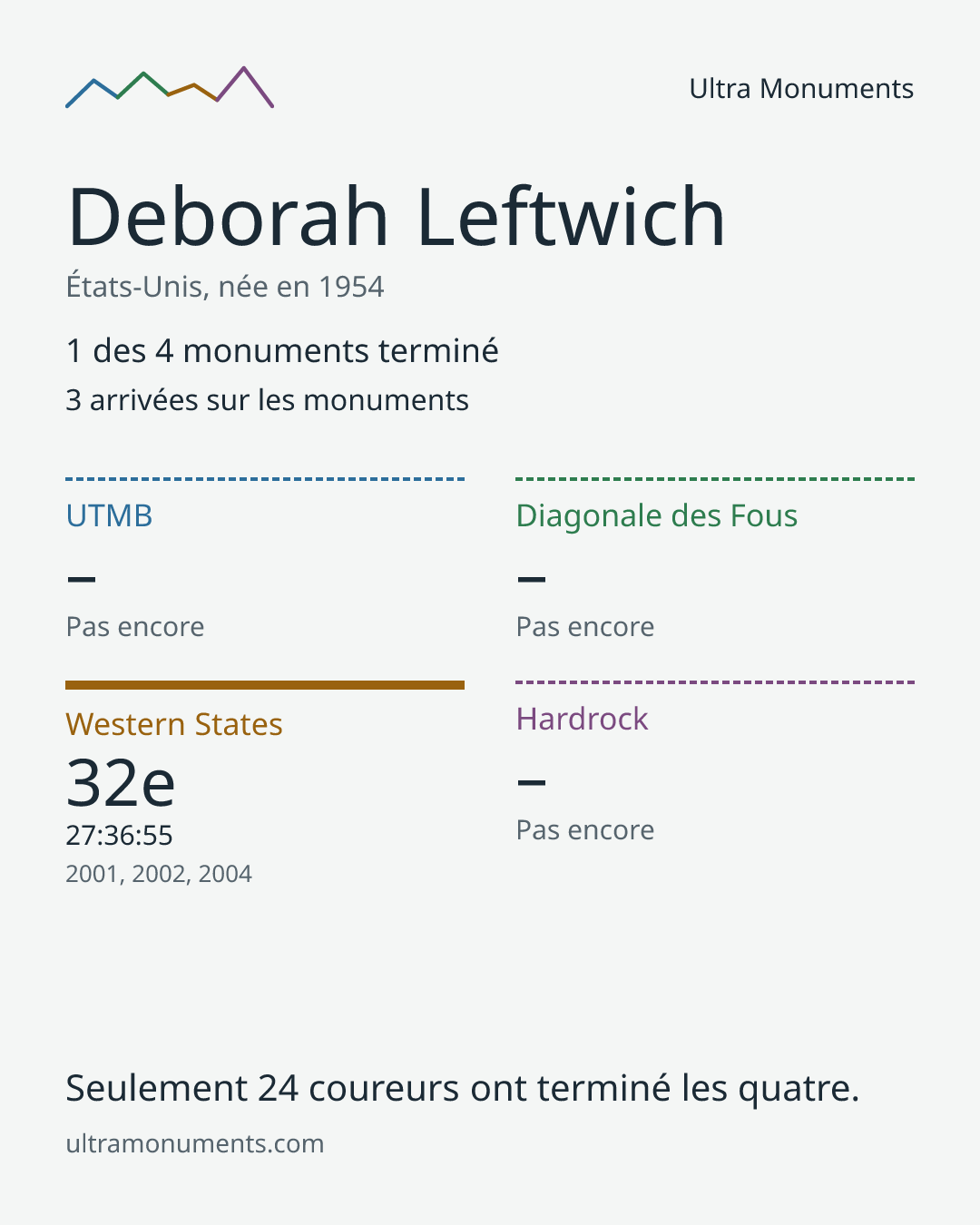 Carte des résultats de Deborah Leftwich