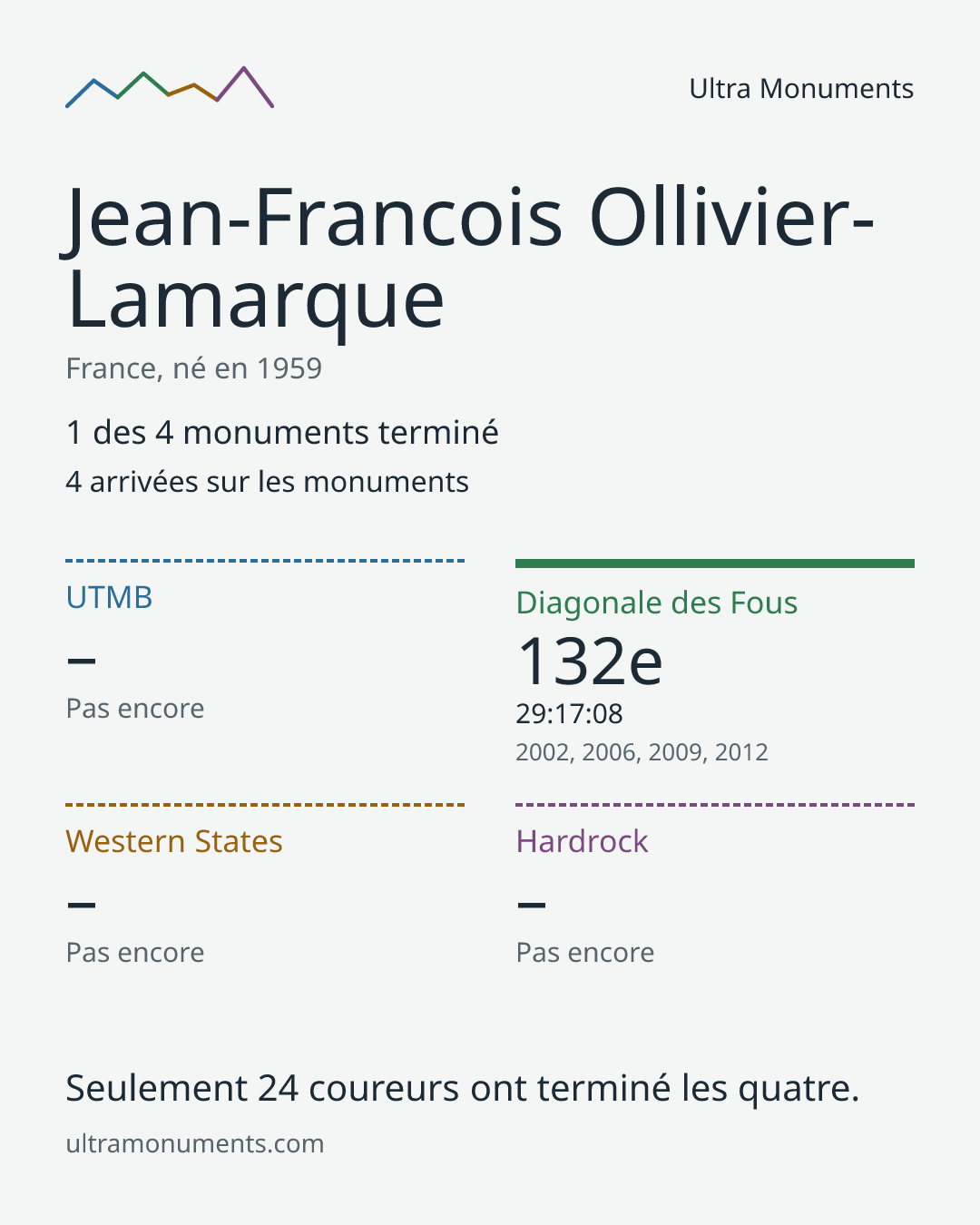 Carte des résultats de Jean-Francois Ollivier-Lamarque