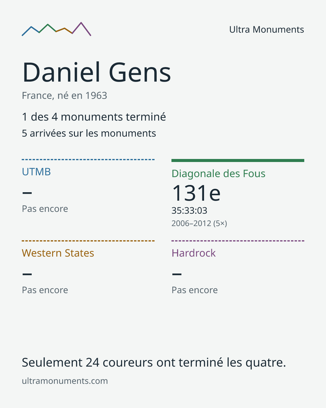 Carte des résultats de Daniel Gens