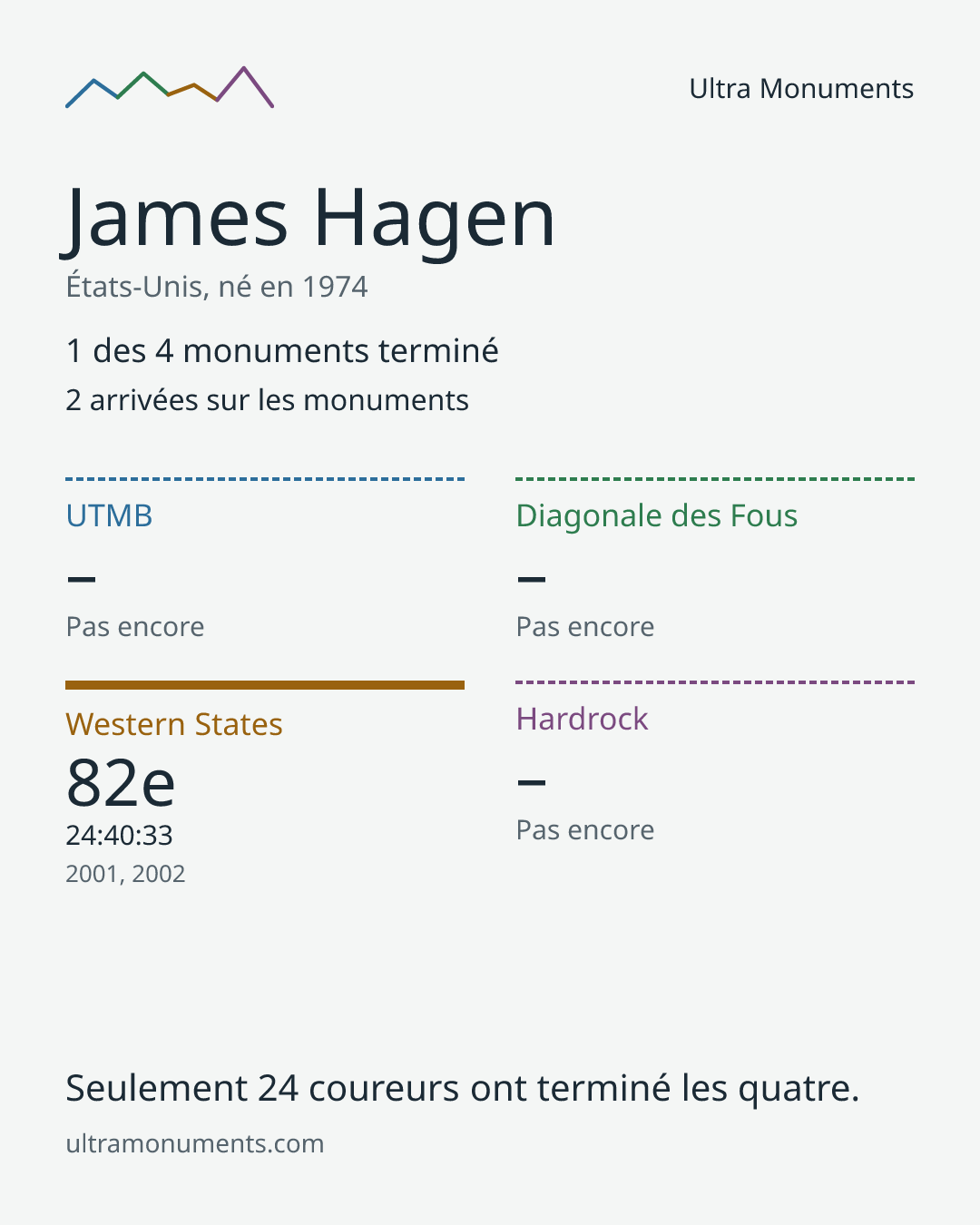 Carte des résultats de James Hagen