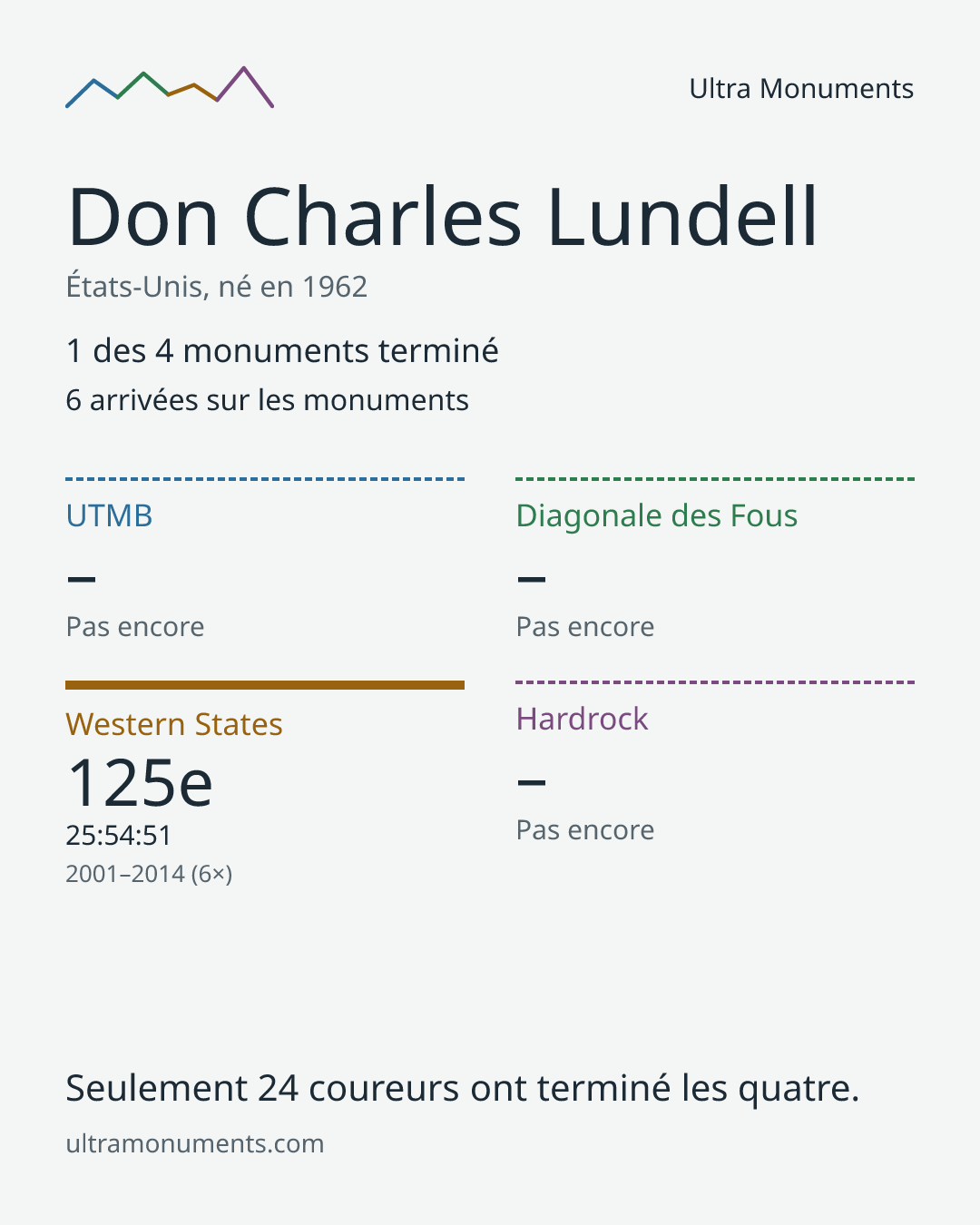 Carte des résultats de Don Charles Lundell
