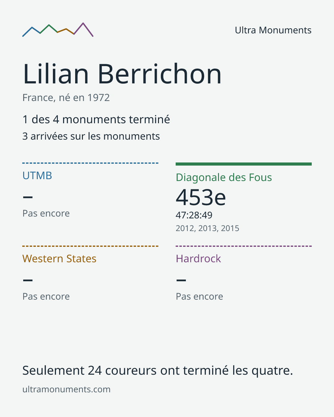 Carte des résultats de Lilian Berrichon