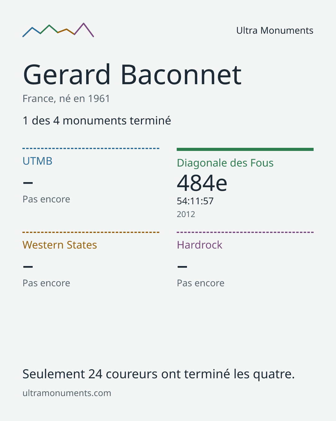 Carte des résultats de Gerard Baconnet