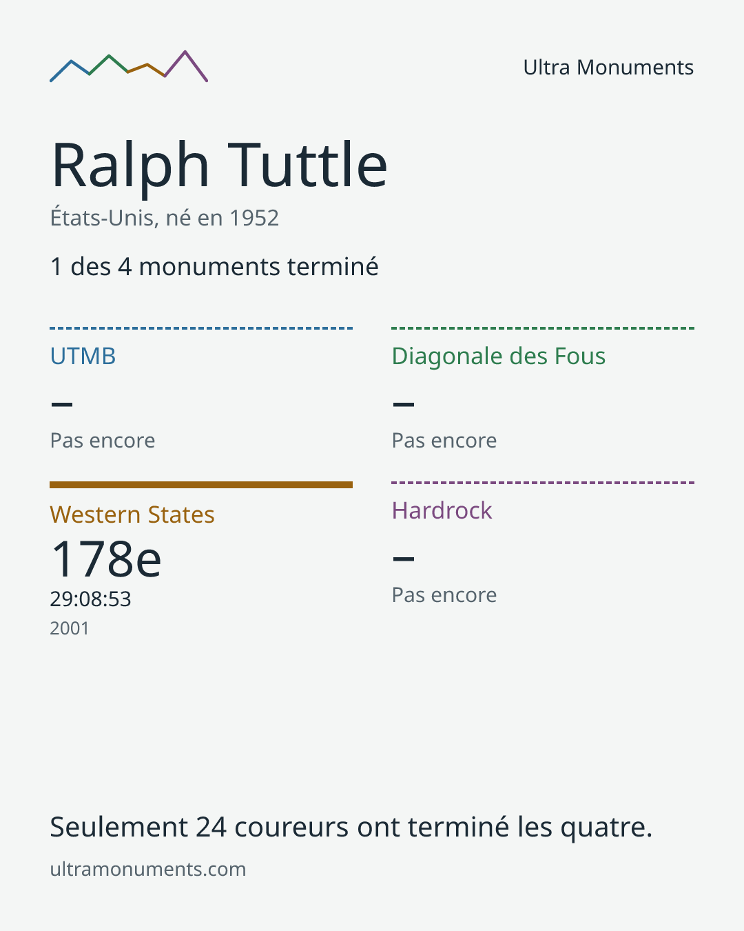 Carte des résultats de Ralph Tuttle