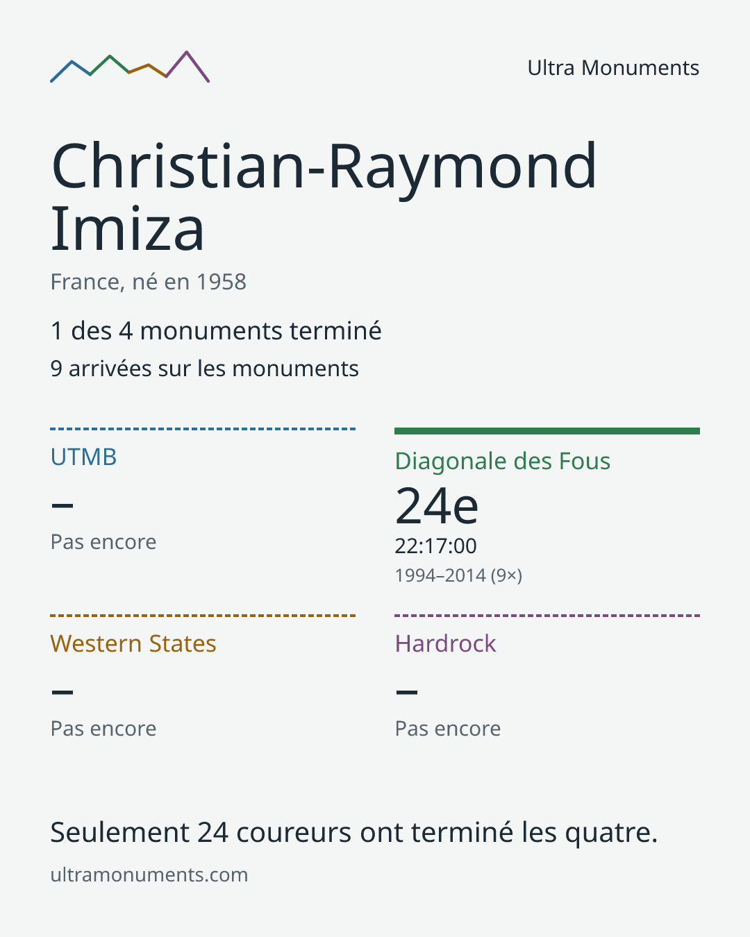 Carte des résultats de Christian-Raymond Imiza