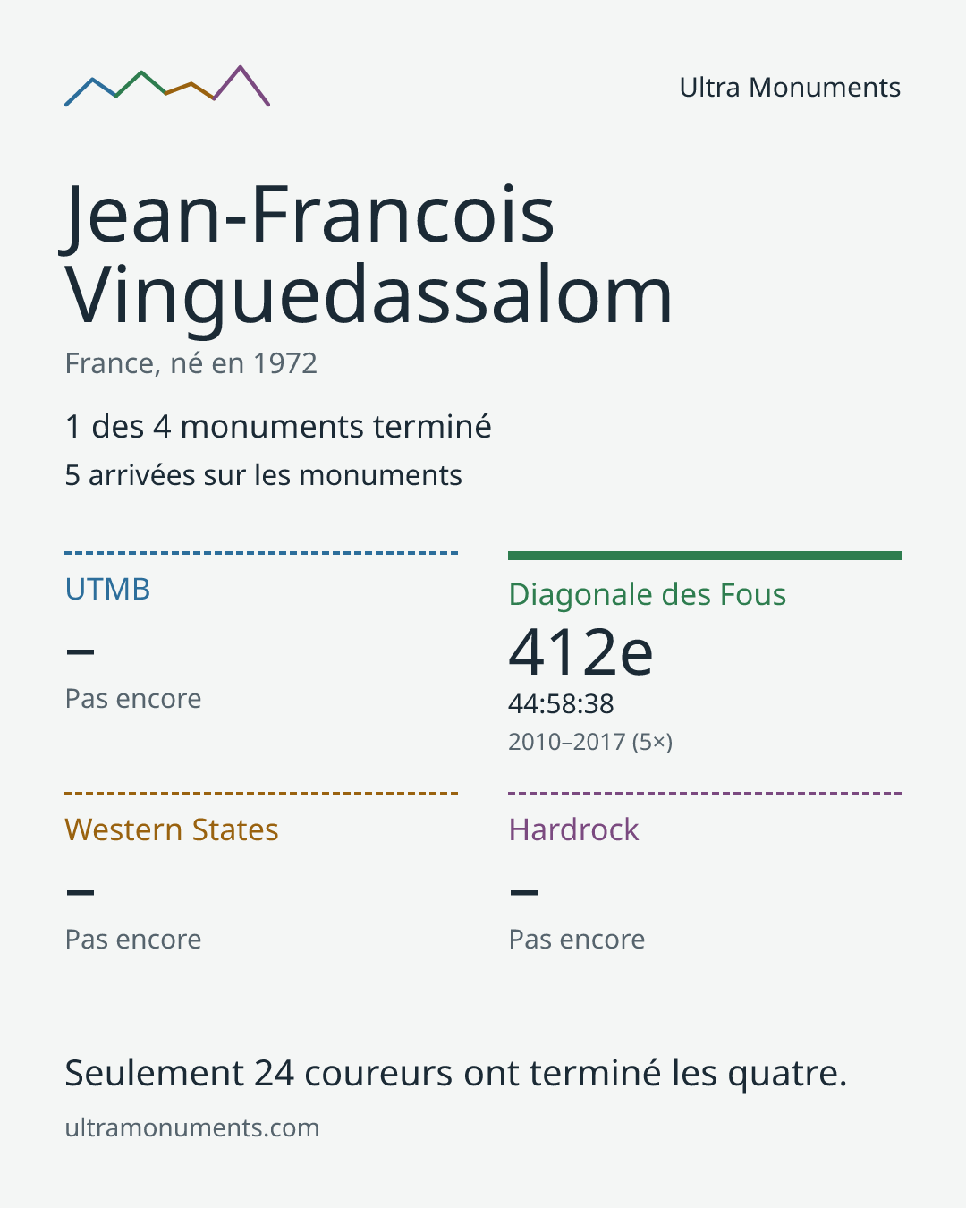 Carte des résultats de Jean-Francois Vinguedassalom