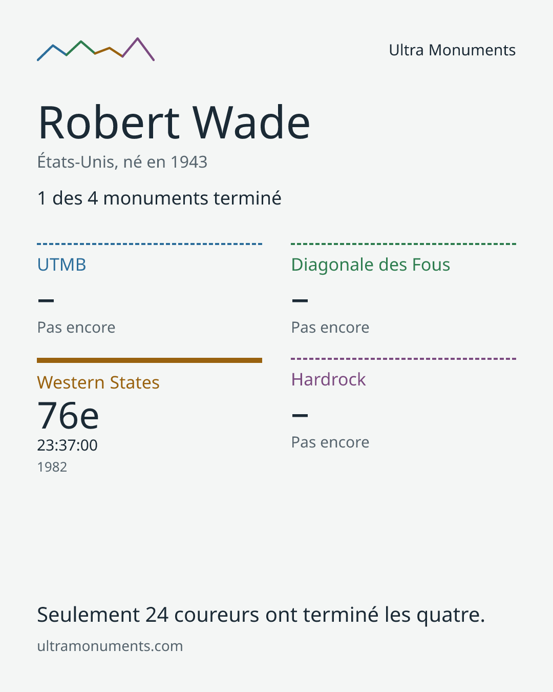 Carte des résultats de Robert Wade