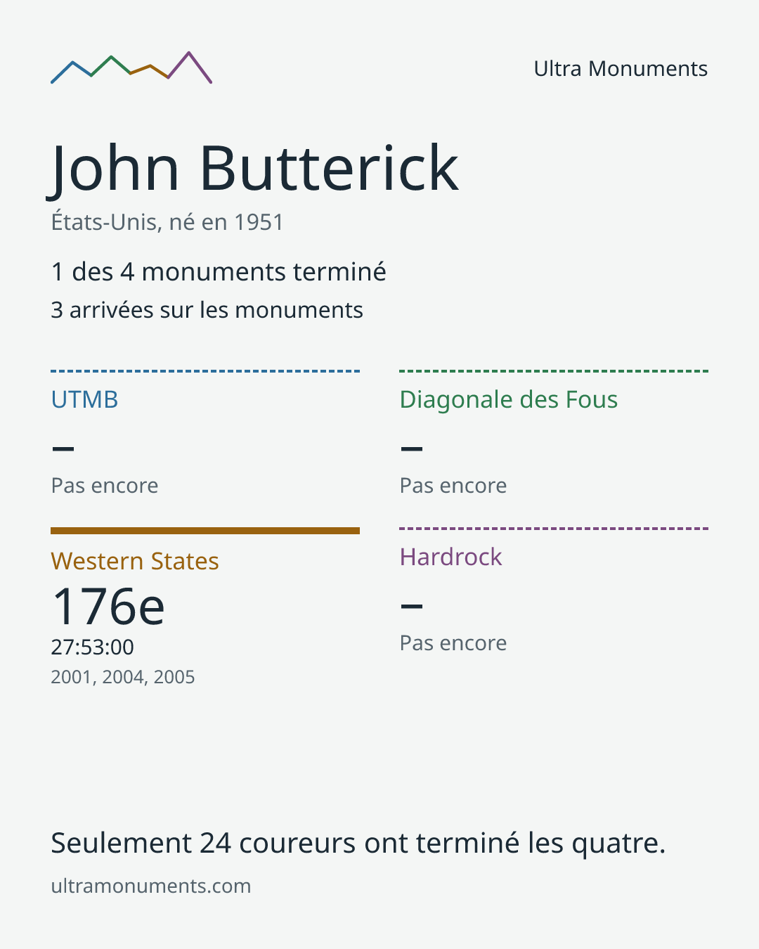 Carte des résultats de John Butterick