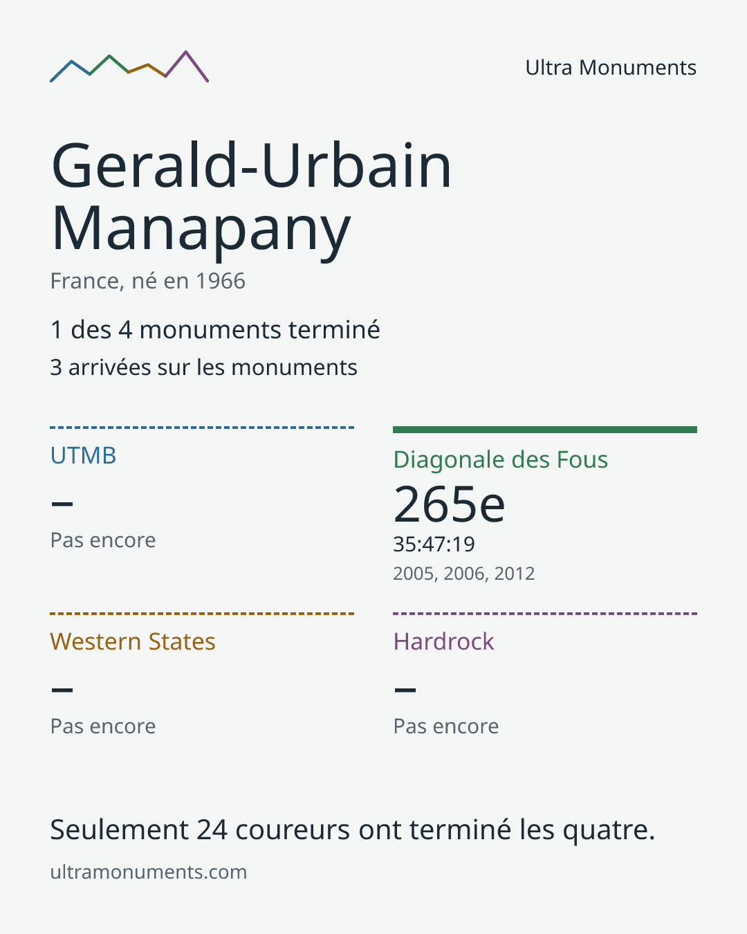 Carte des résultats de Gerald-Urbain Manapany