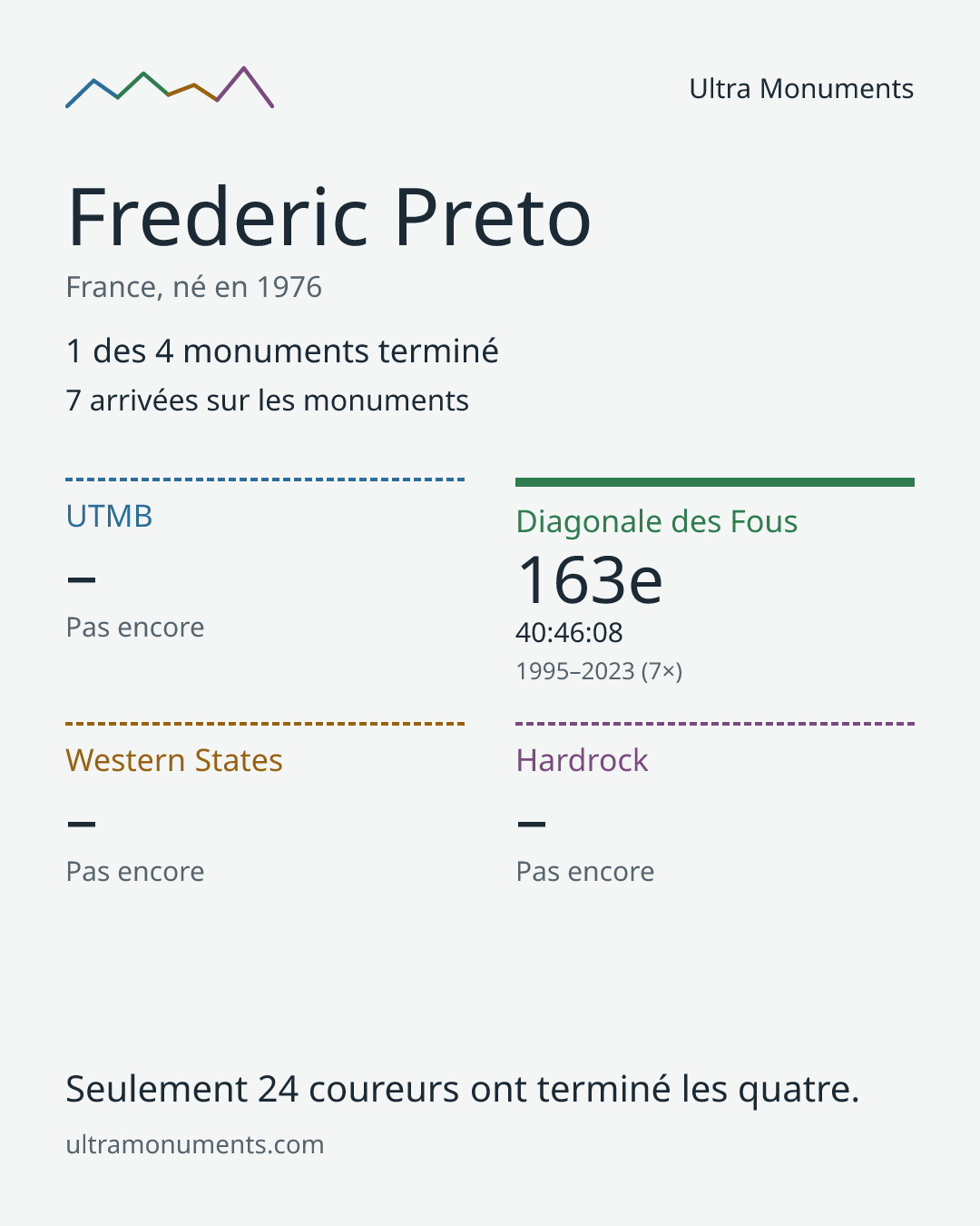 Carte des résultats de Frederic Preto