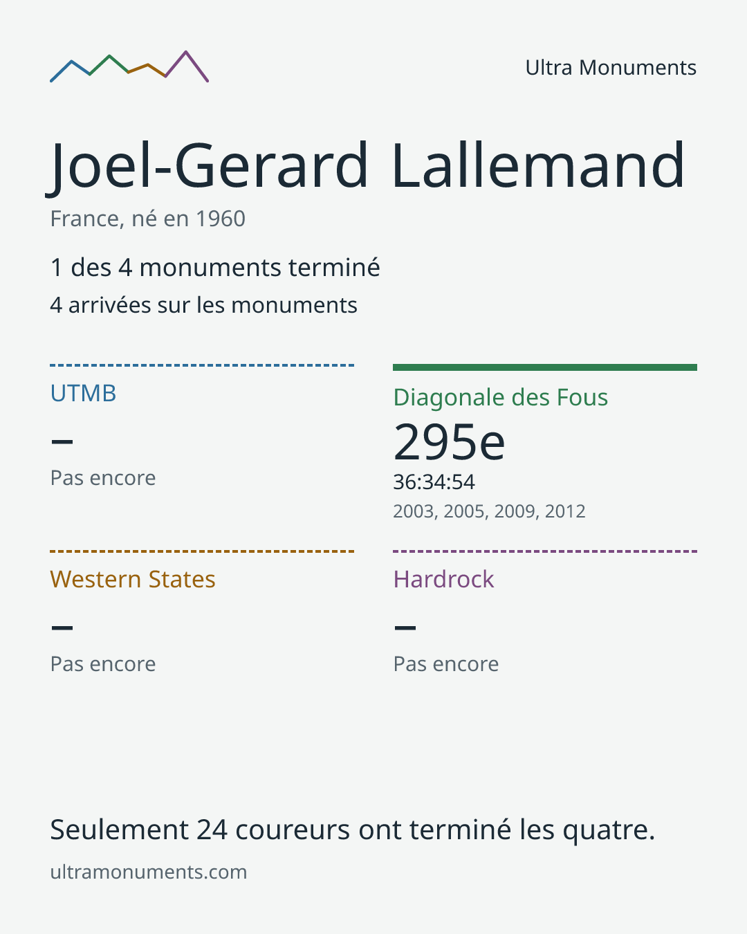 Carte des résultats de Joel-Gerard Lallemand