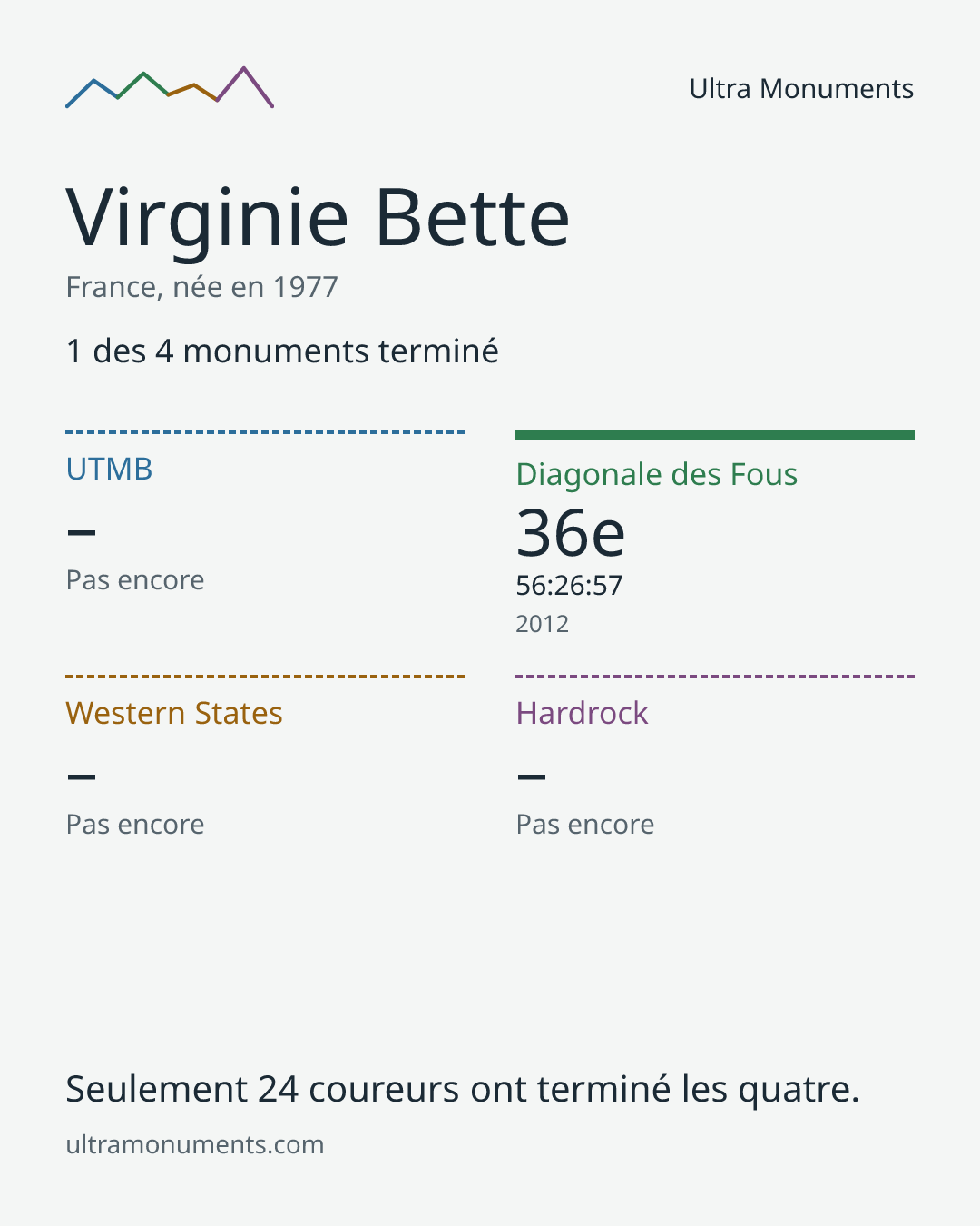 Carte des résultats de Virginie Bette