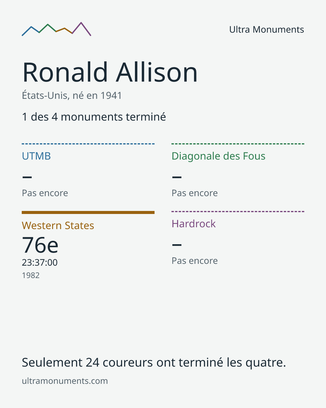 Carte des résultats de Ronald Allison