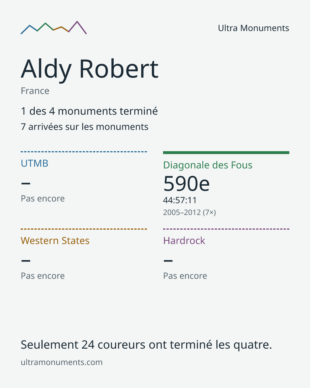 Carte des résultats de Aldy Robert