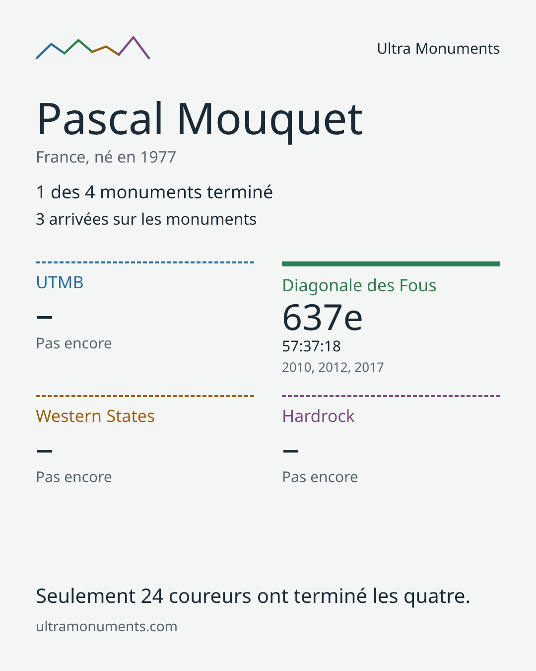 Carte des résultats de Pascal Mouquet