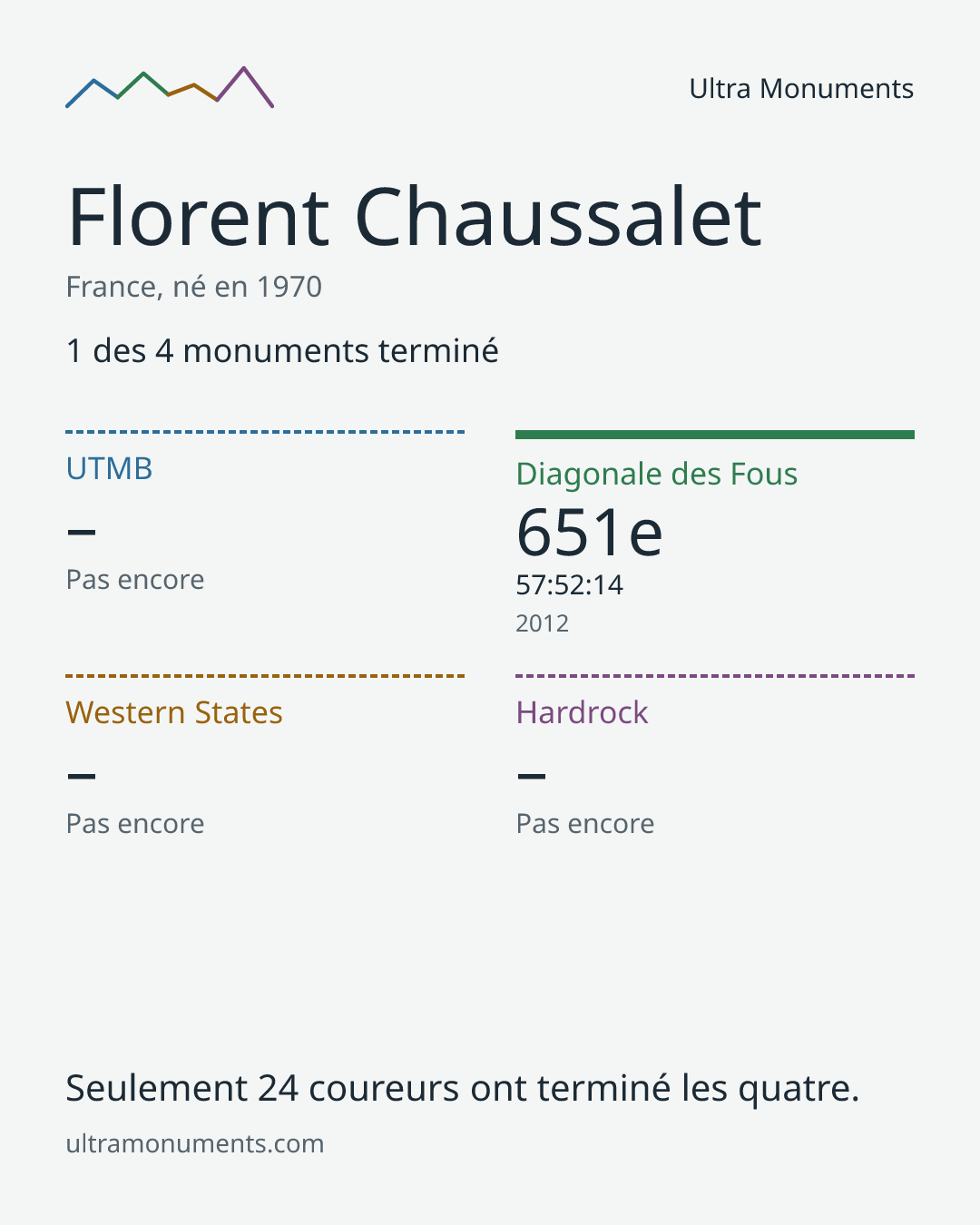Carte des résultats de Florent Chaussalet