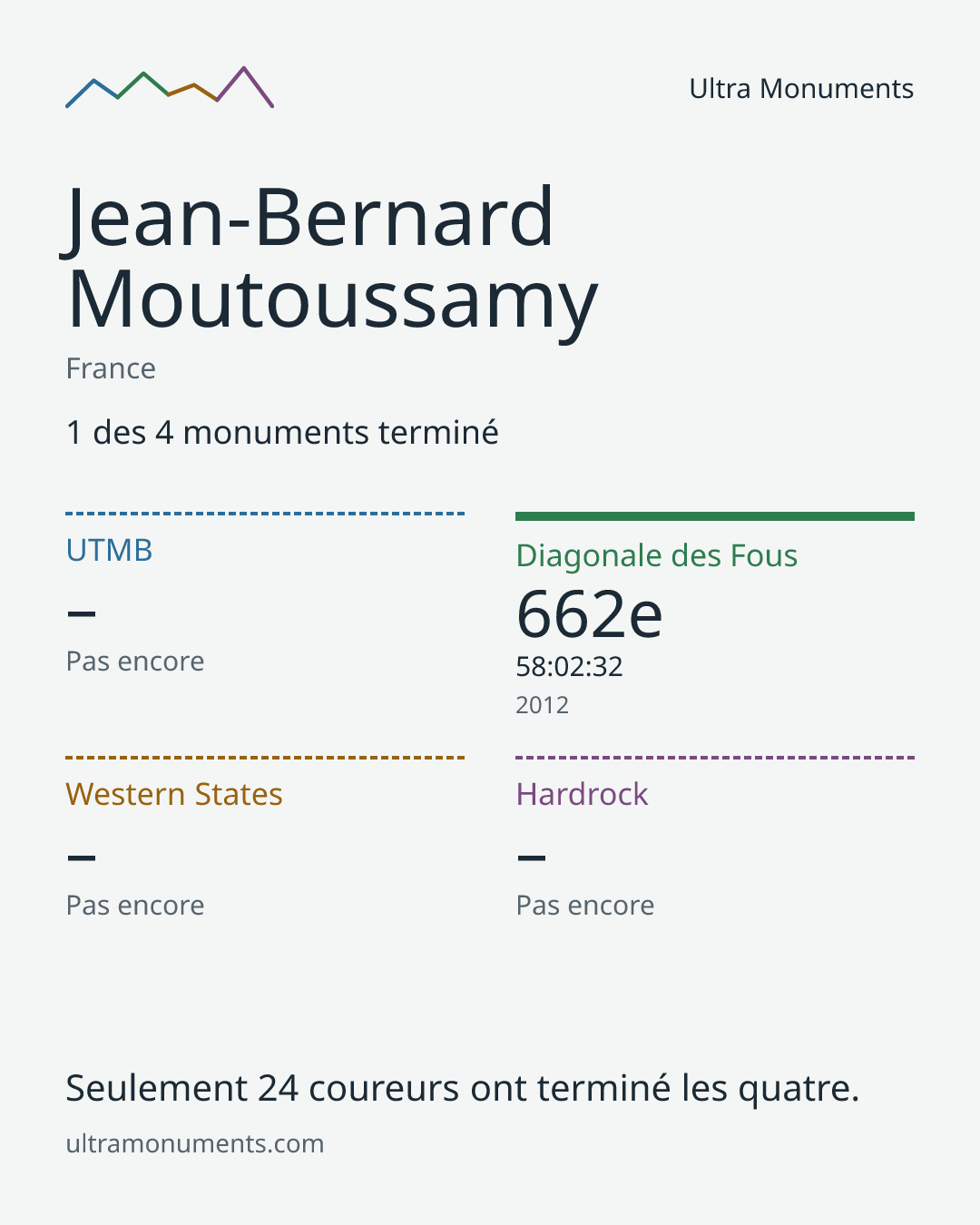 Carte des résultats de Jean-Bernard Moutoussamy