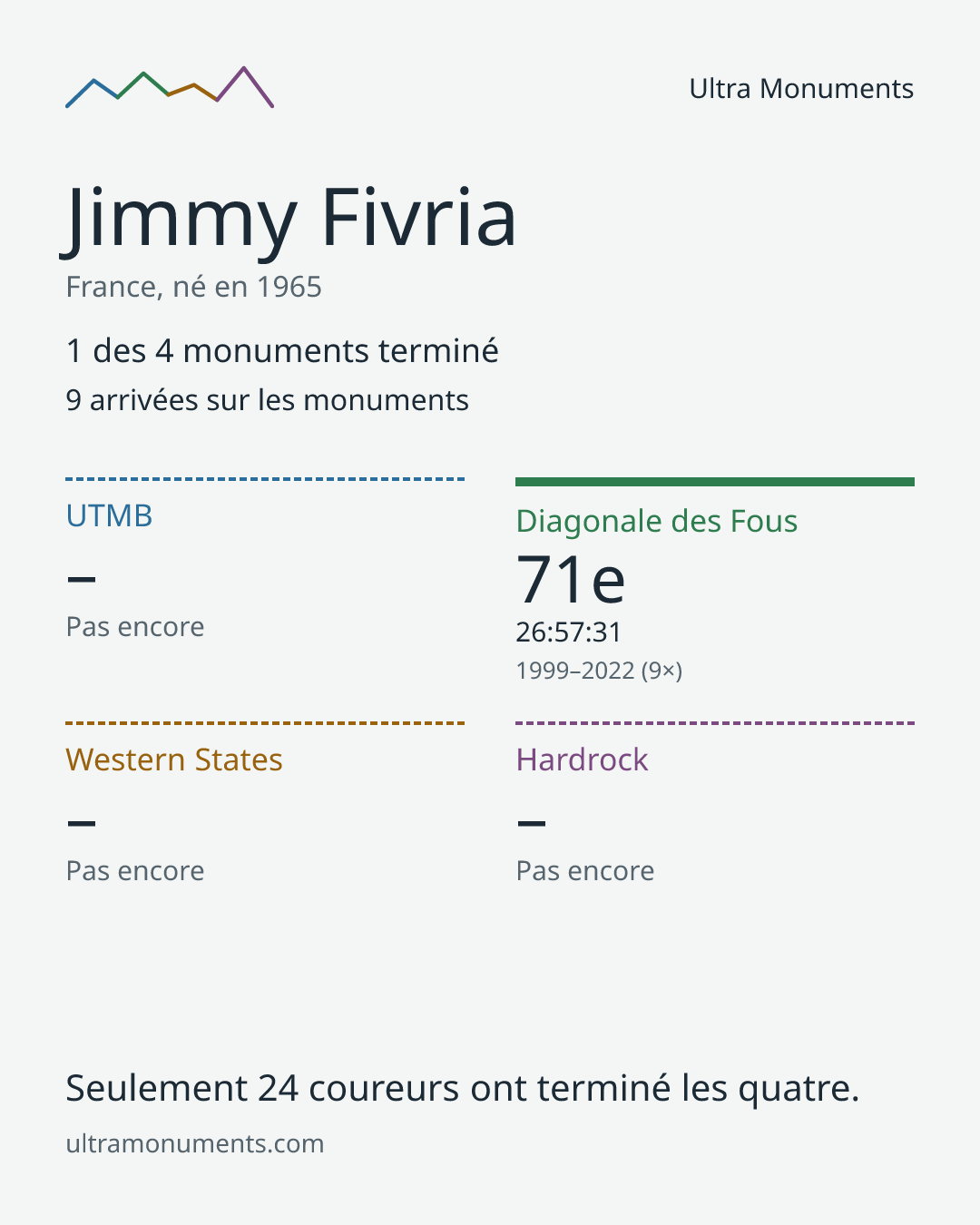 Carte des résultats de Jimmy Fivria