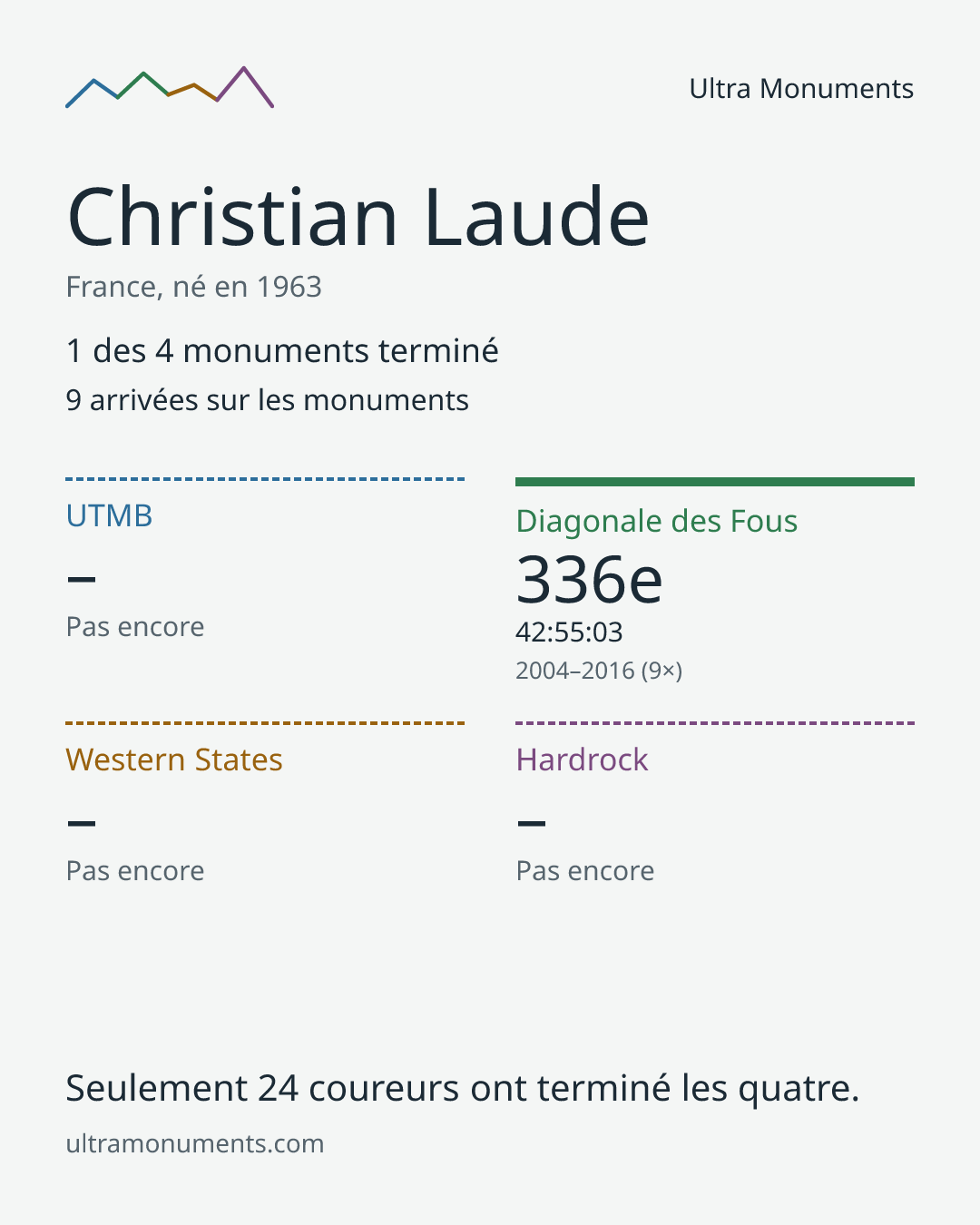 Carte des résultats de Christian Laude