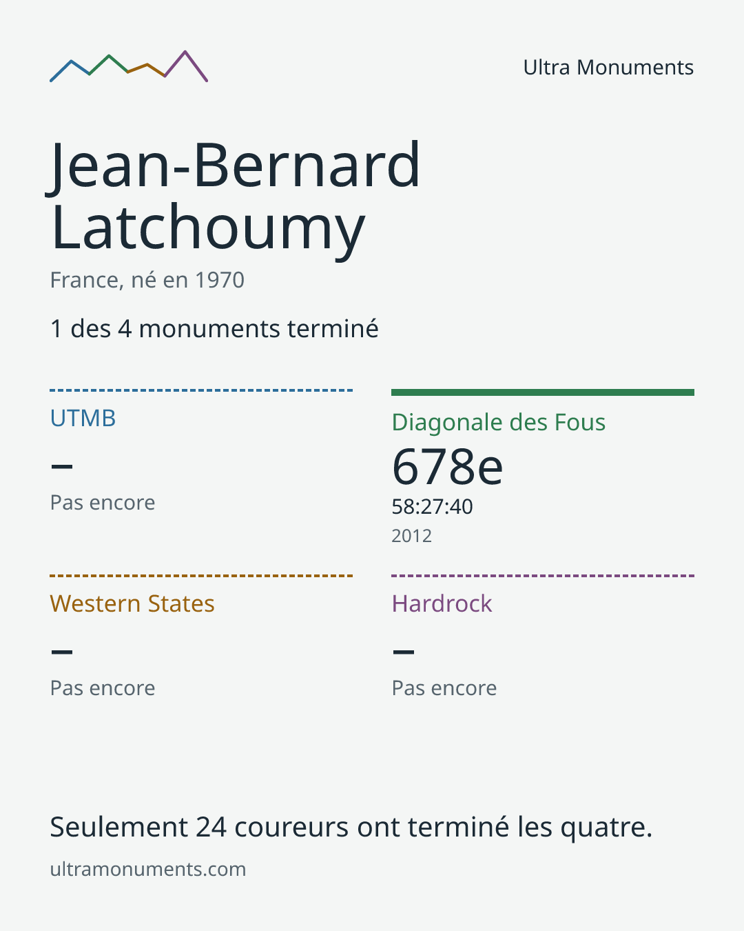 Carte des résultats de Jean-Bernard Latchoumy