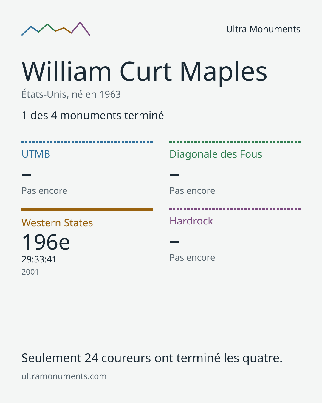 Carte des résultats de William Curt Maples