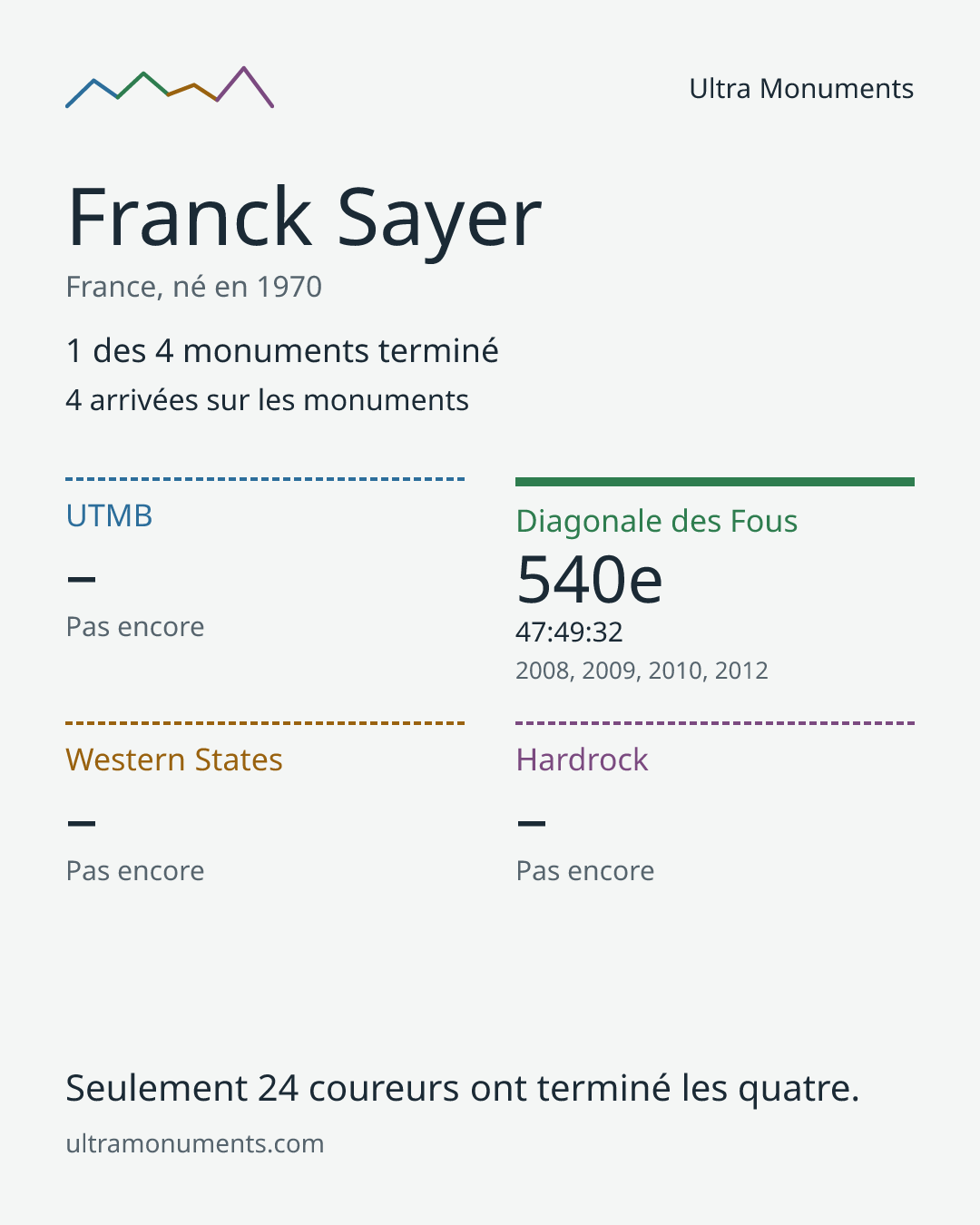 Carte des résultats de Franck Sayer