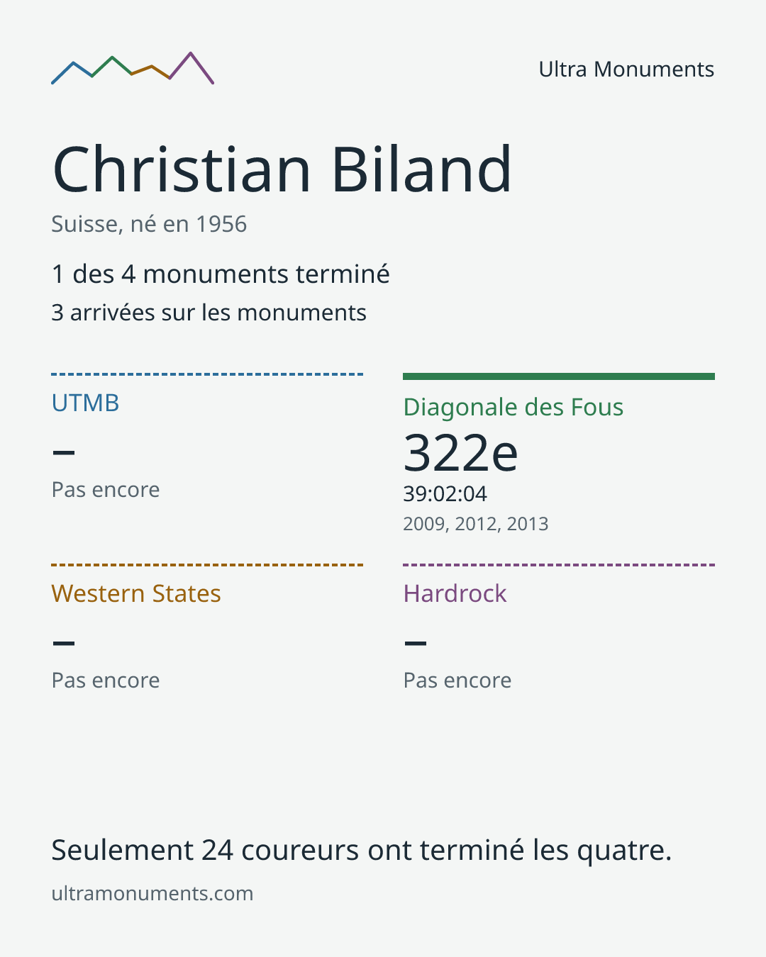 Carte des résultats de Christian Biland