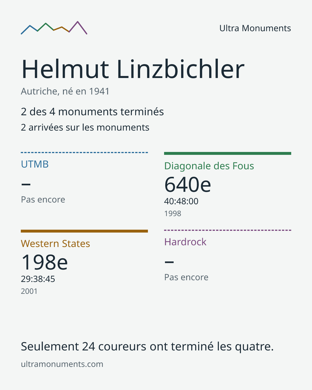 Carte des résultats de Helmut Linzbichler