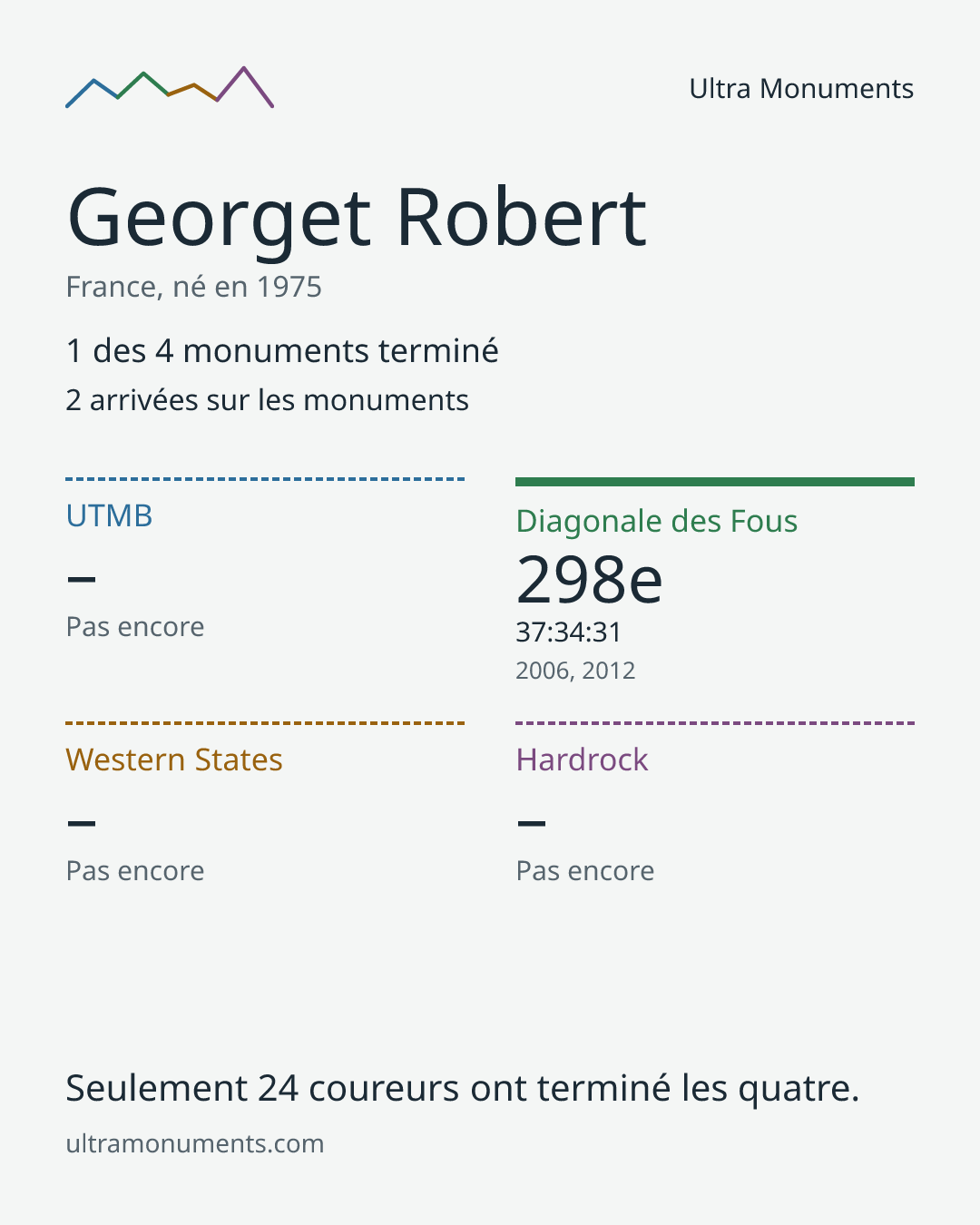 Carte des résultats de Georget Robert