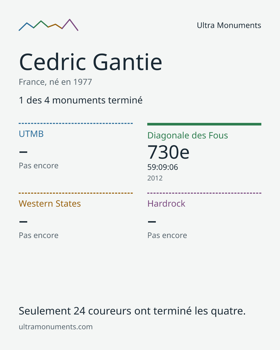 Carte des résultats de Cedric Gantie