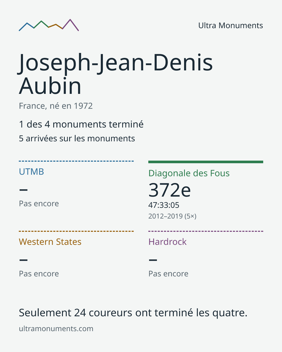 Carte des résultats de Joseph-Jean-Denis Aubin