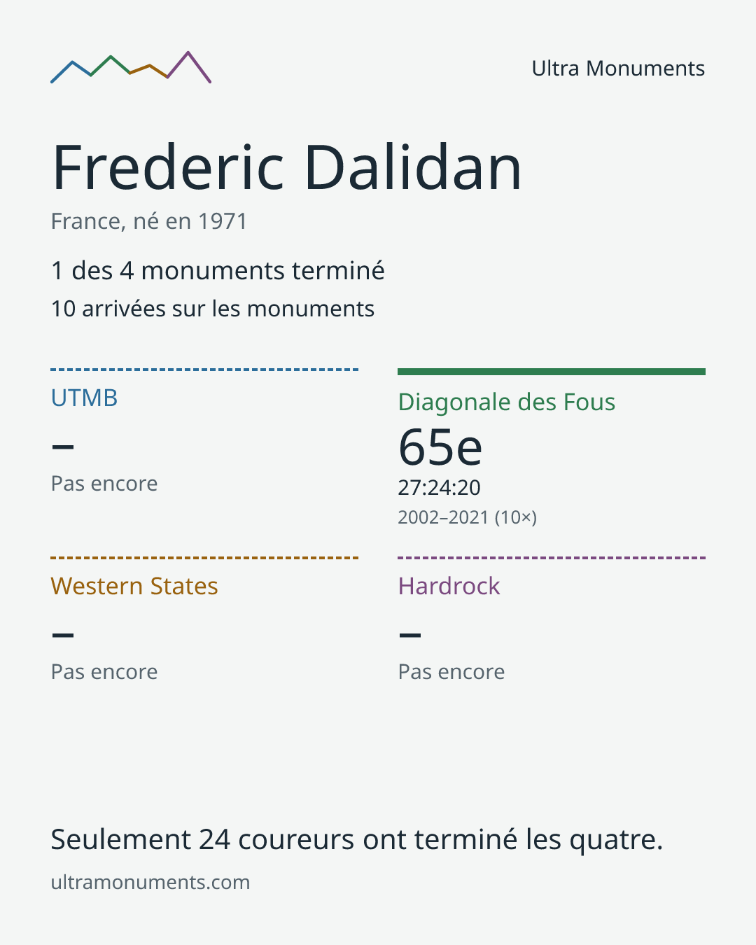 Carte des résultats de Frederic Dalidan