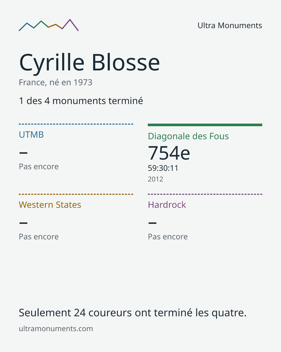 Carte des résultats de Cyrille Blosse
