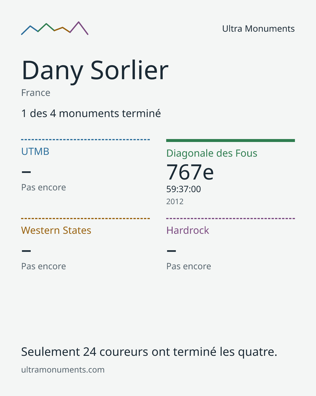 Carte des résultats de Dany Sorlier