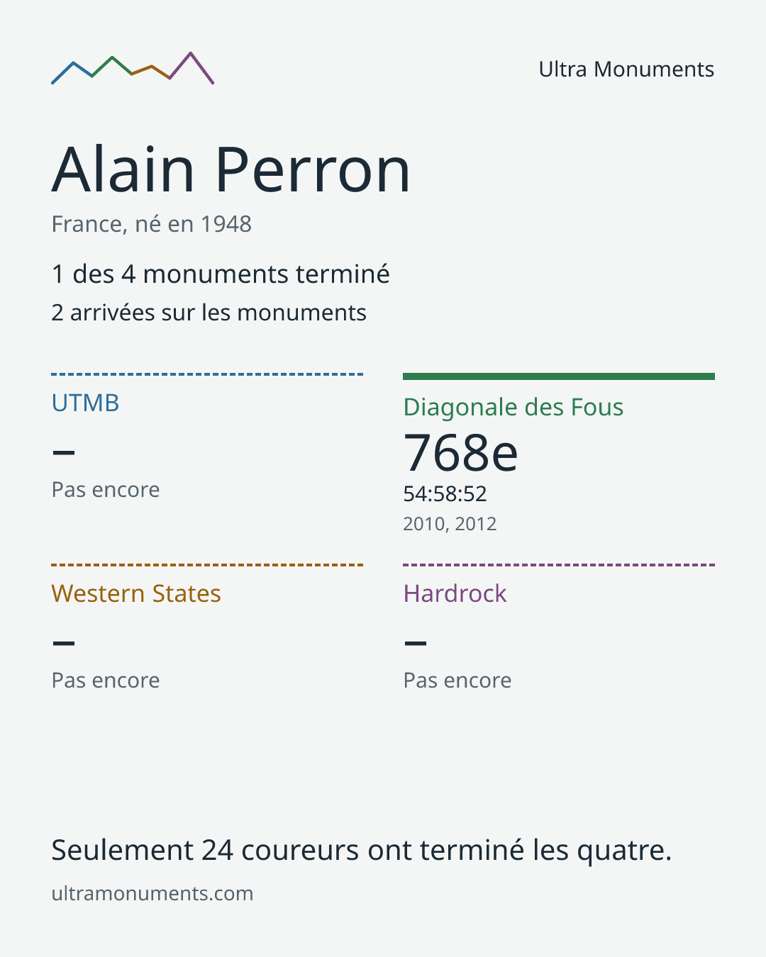 Carte des résultats de Alain Perron