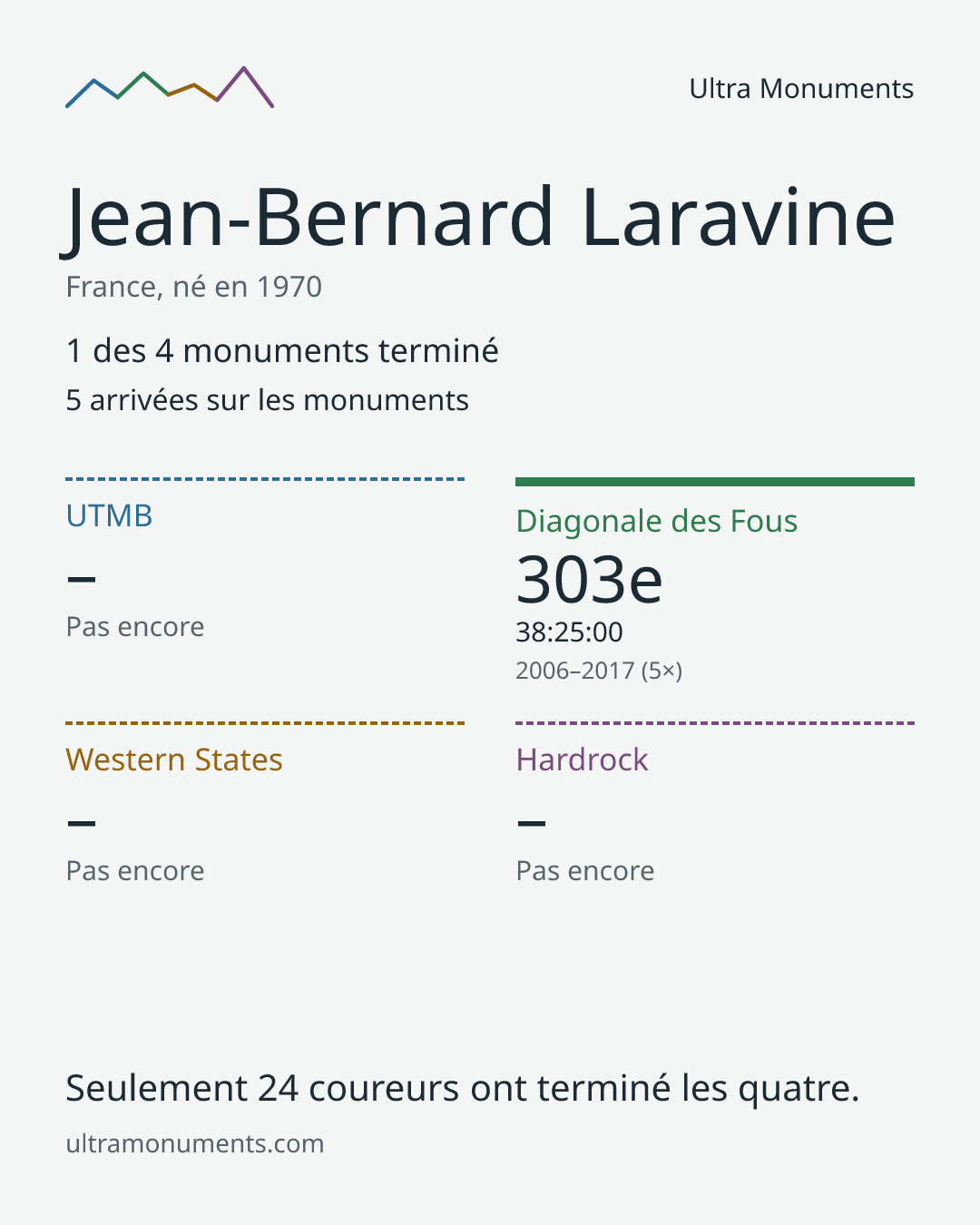 Carte des résultats de Jean-Bernard Laravine