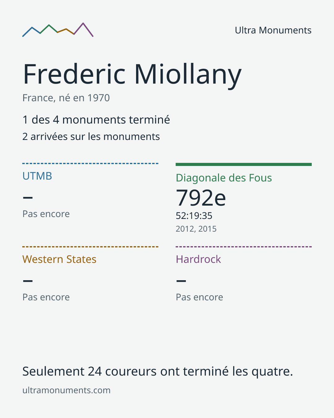 Carte des résultats de Frederic Miollany