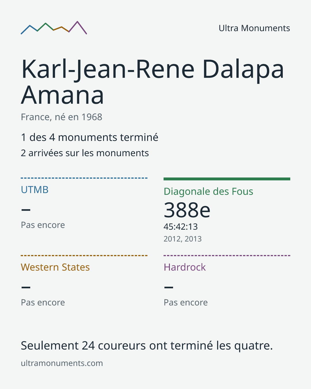 Carte des résultats de Karl-Jean-Rene Dalapa Amana