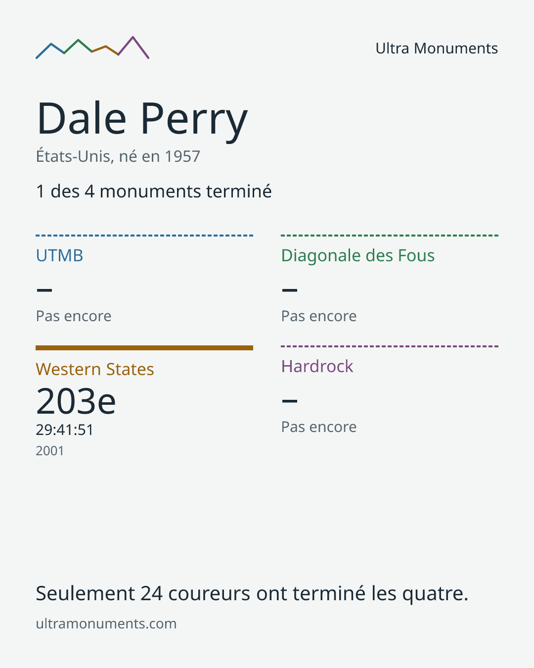 Carte des résultats de Dale Perry