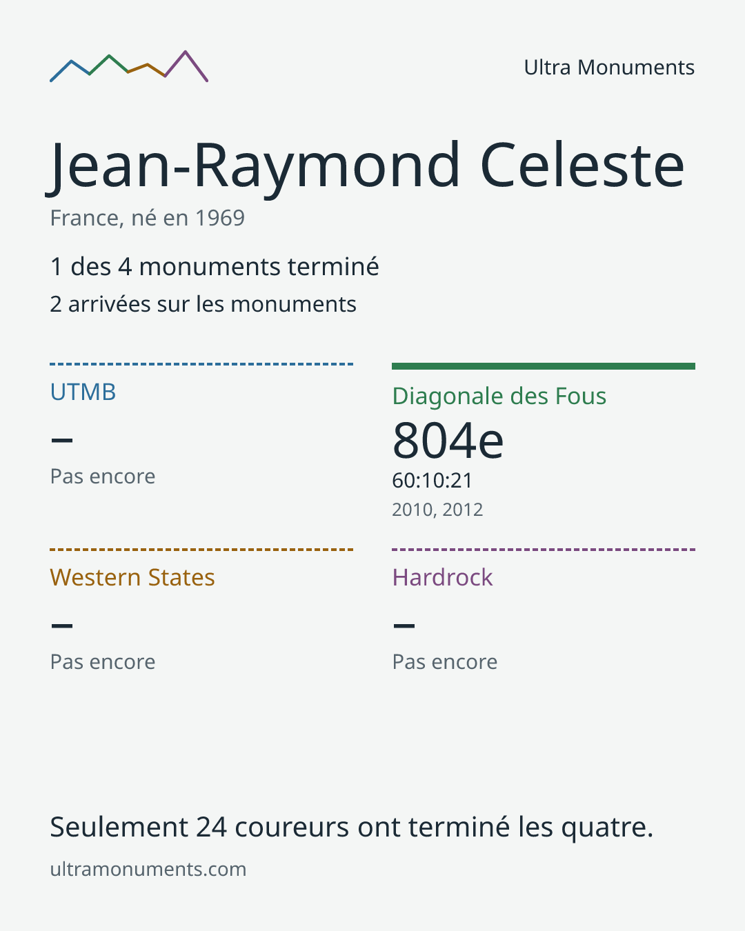Carte des résultats de Jean-Raymond Celeste
