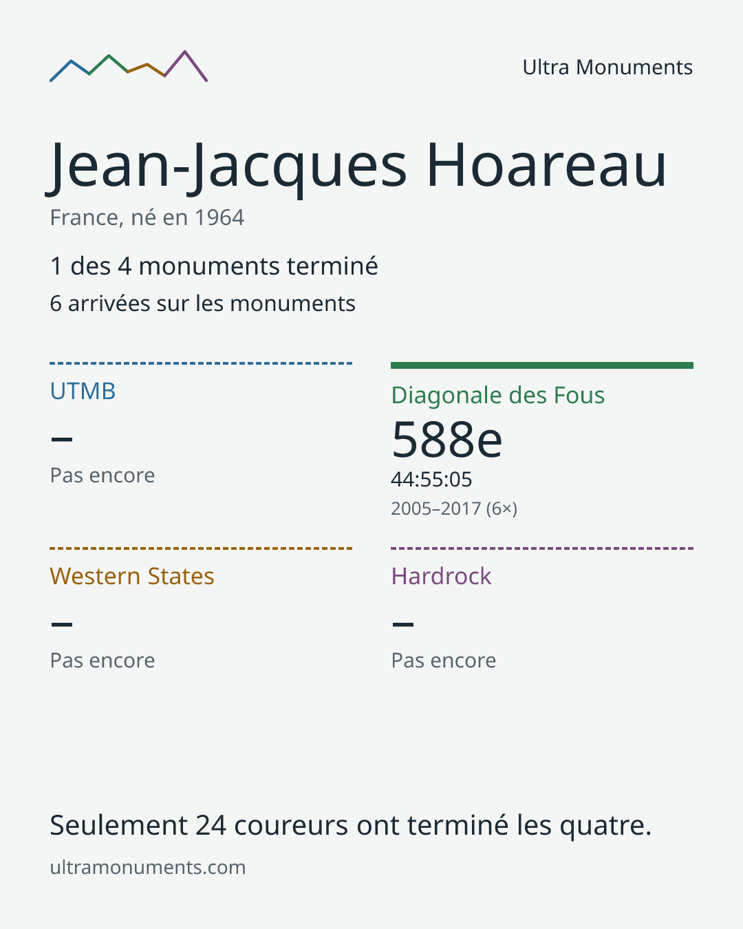 Carte des résultats de Jean-Jacques Hoareau