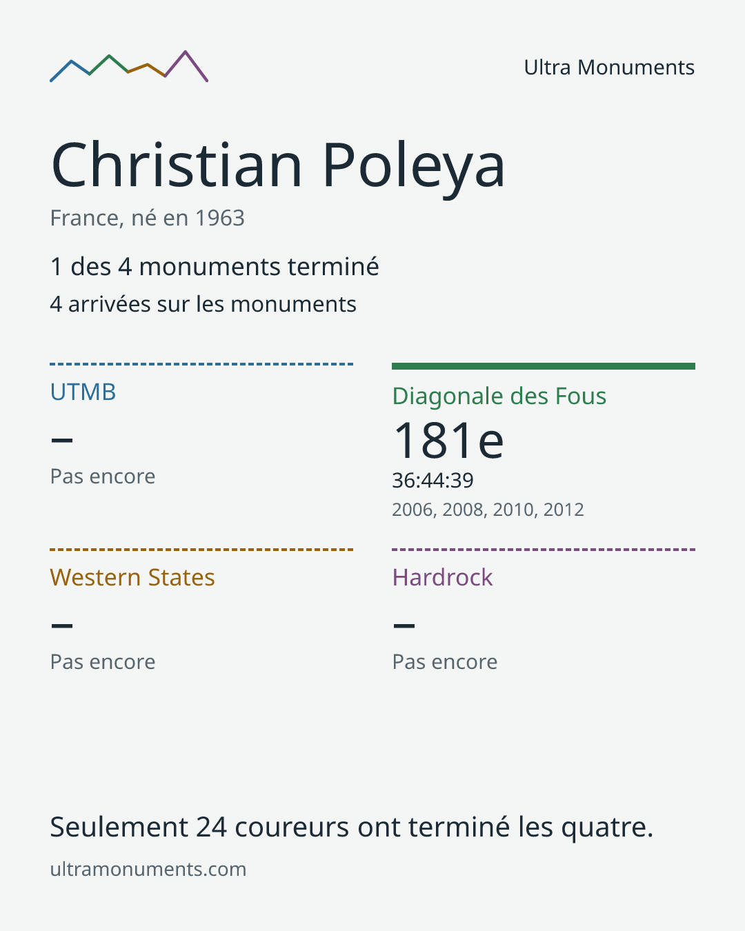 Carte des résultats de Christian Poleya